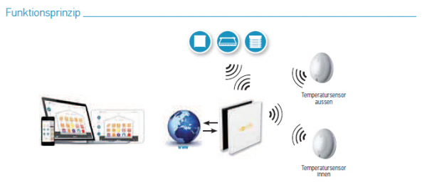 Thermis WireFree II io Funk-Temperatursensor